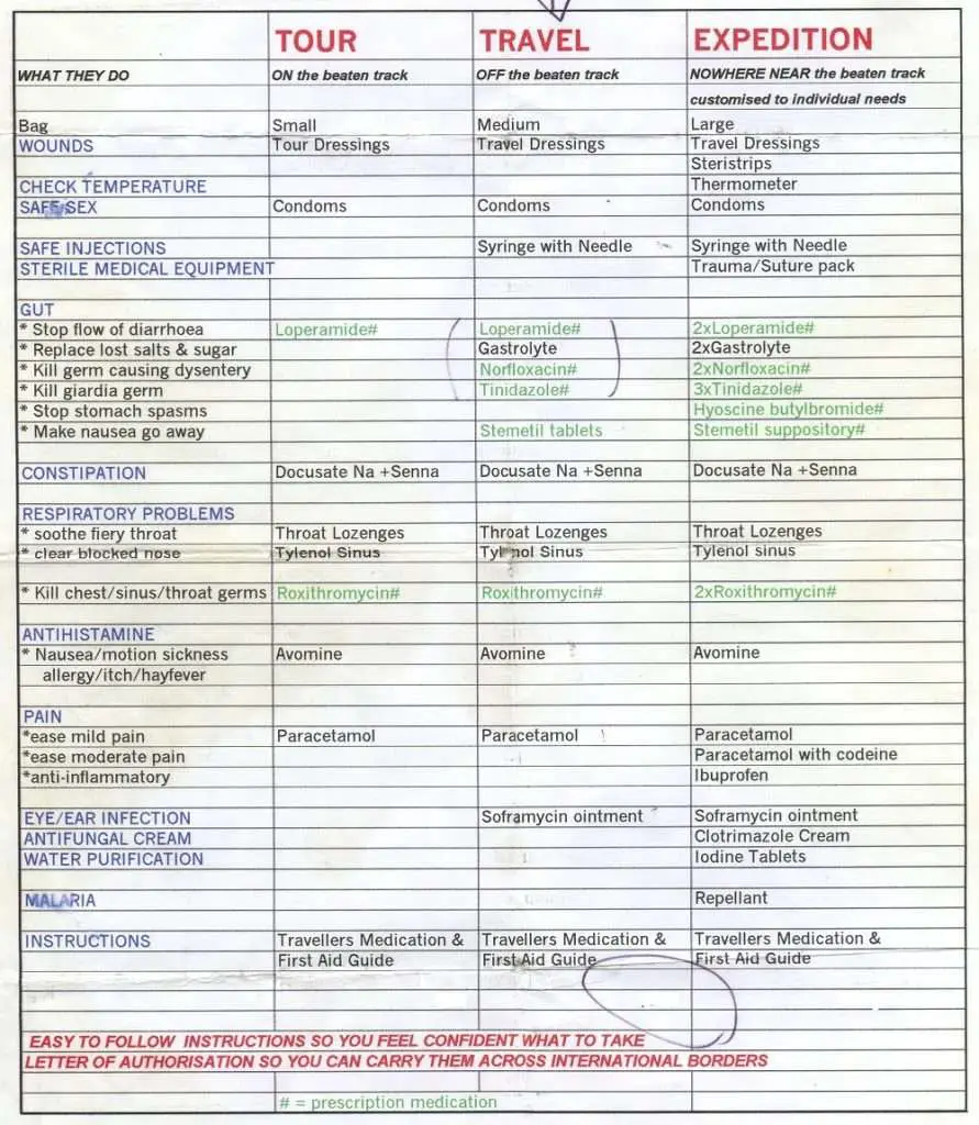 Travel Medicine Kit Example 