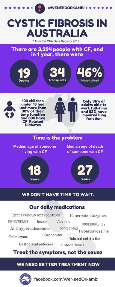 Cystic Fibrosis Facts